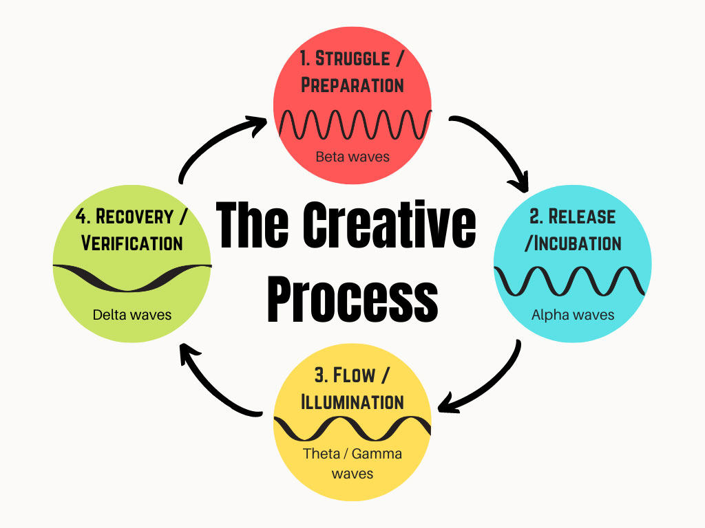 4-step-creative-process-flow